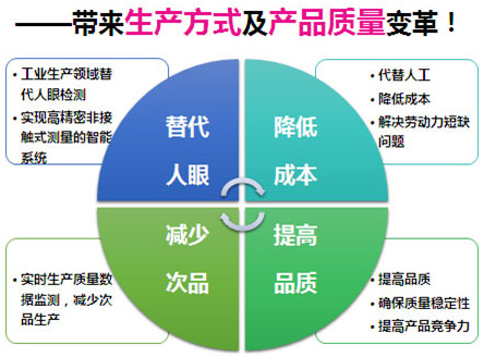 自動(dòng)機(jī)器視覺檢測(cè)系統(tǒng)