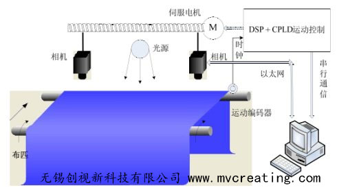 布匹、紗布、無(wú)紡布等布質(zhì)材料機(jī)器自動(dòng)化在線檢測(cè)方案